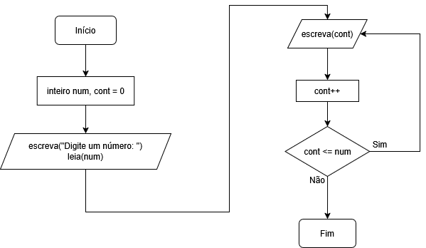 Fluxograma de Estrutura Do While