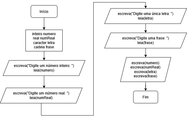 Fluxograma de Entrada de Variáveis