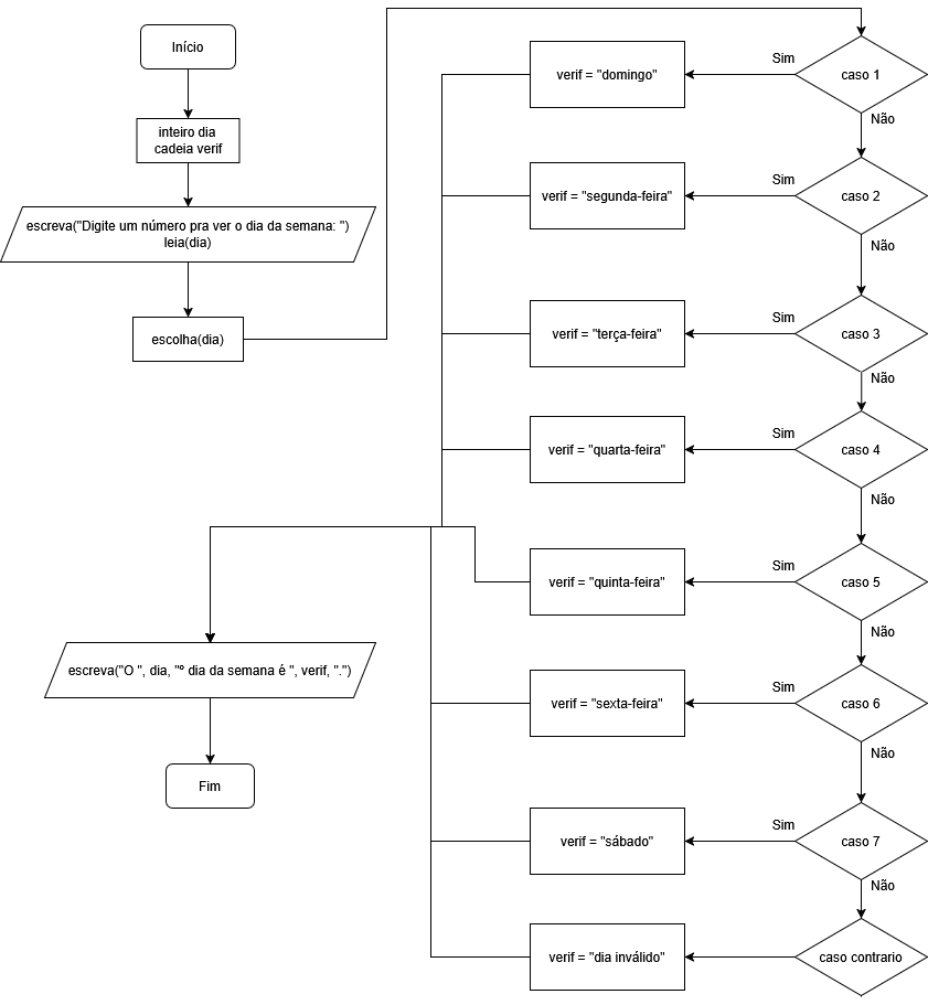 Fluxograma de Estrutura de Decisão Múltipla