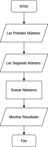 Exemplo de Fluxograma