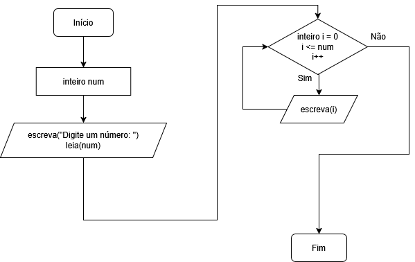 Fluxograma de Estrutura For