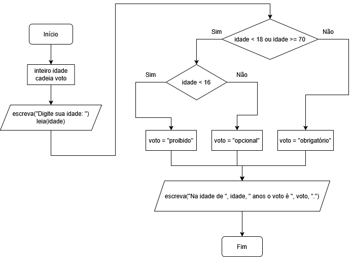 Fluxograma de Estruturas de Decisão Aninhada