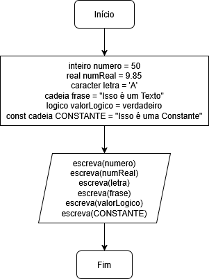Fluxograma de Variáveis