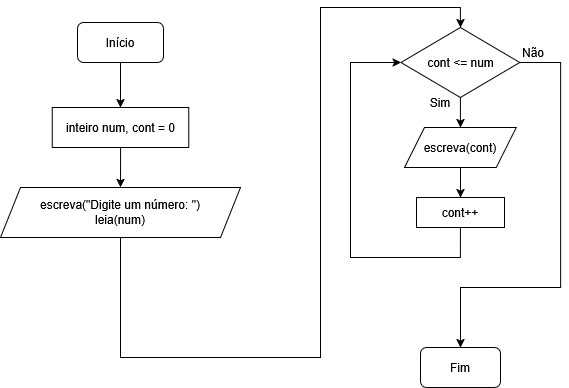 Fluxograma de Estrutura While