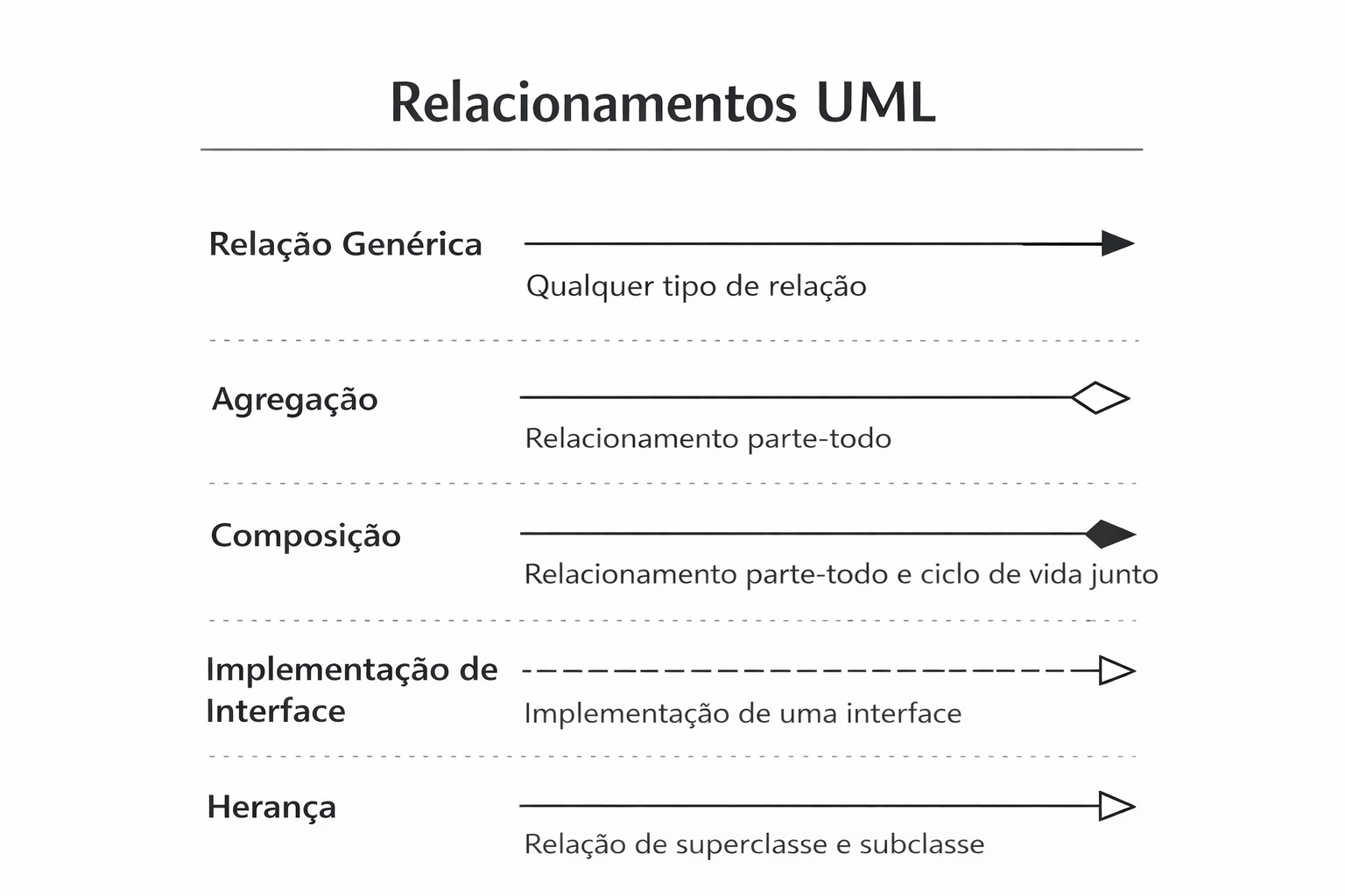 Relacionamentos UML