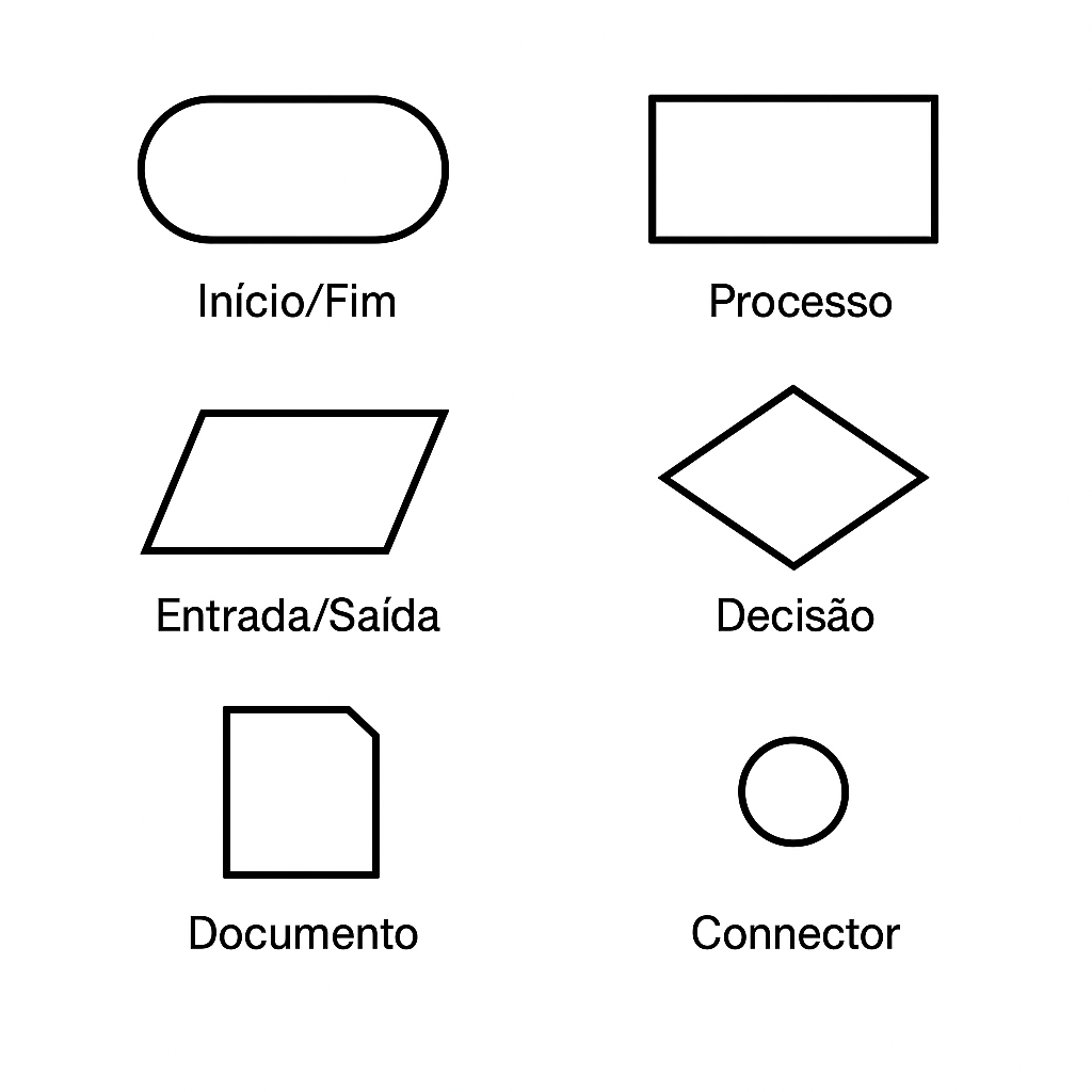Símbolos Básicos Fluxograma