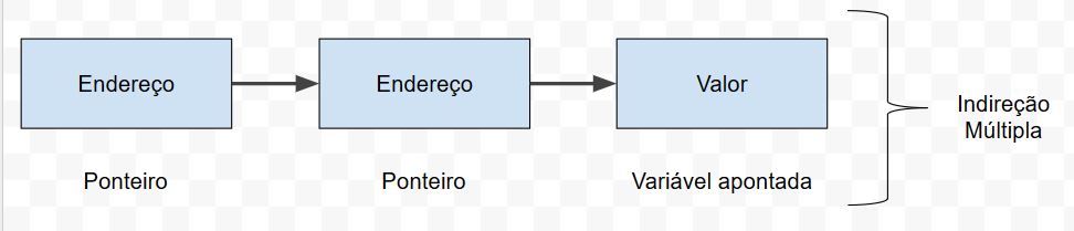 Ponteiro de Ponteiros