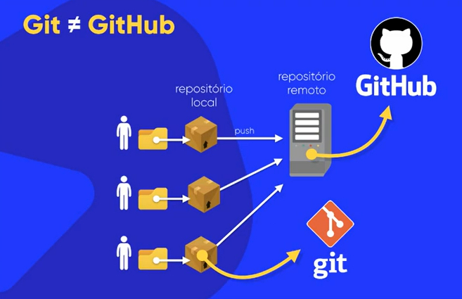 Git e GitHub