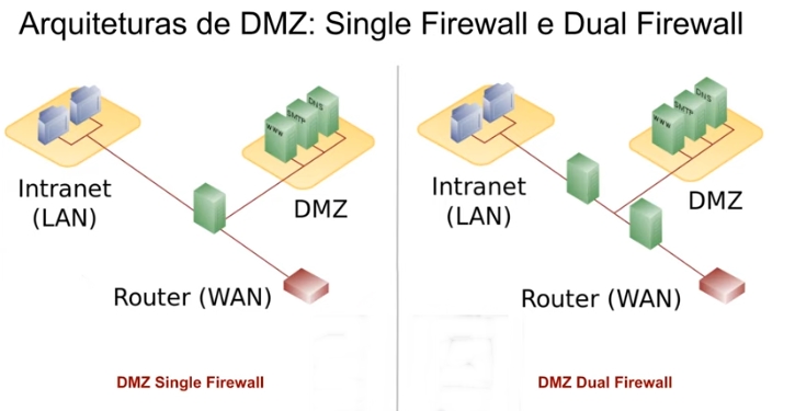 Arquitetturas de DMZ