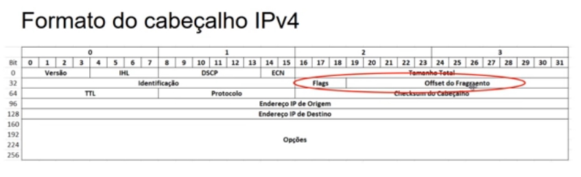 Cabeçalho IPv4