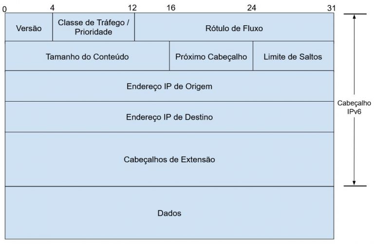 Cabeçalho IPv6