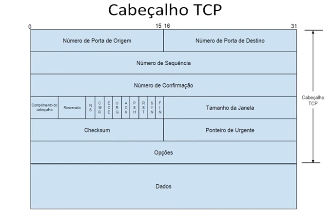 Cabeçalho TCP