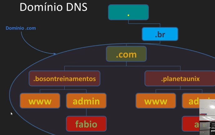 Domínio DNS