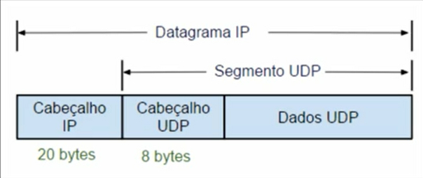 Encapsulamento UDP
