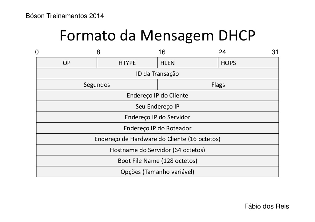 Mensagem DHCP