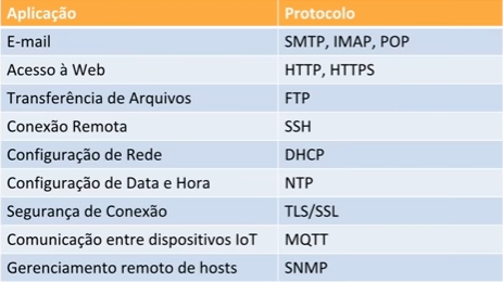Protocolos Aplicação