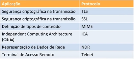 Protocolos Apresentação