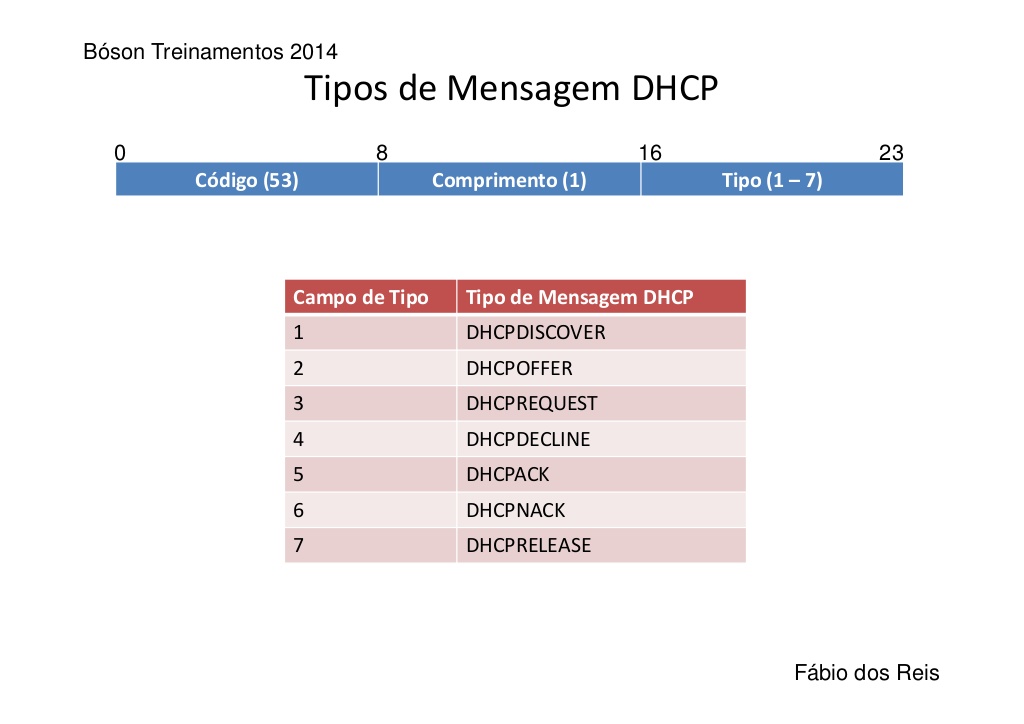 Tipos DHCP