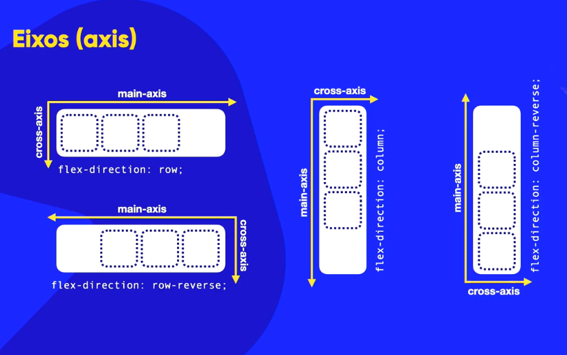 Eixos Flexbox