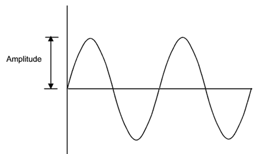 Amplitude
