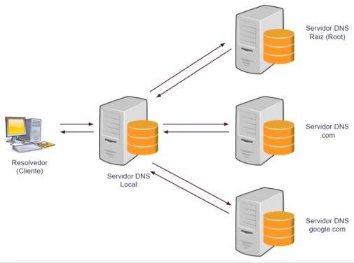 DNS Resolução