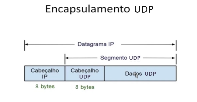 Encapsulamento UDP