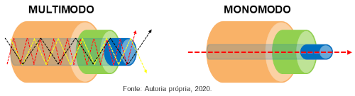 Fibra Óptica