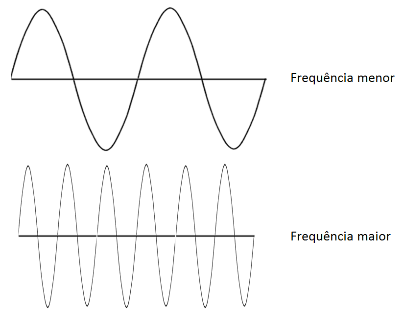 Frequências