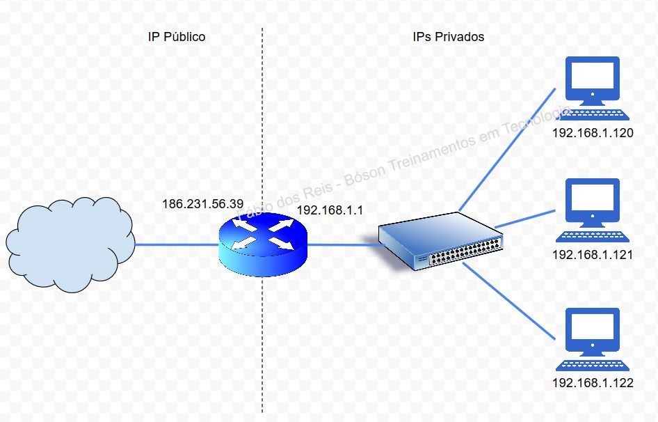 IP Privado e Público