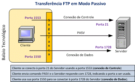 Modo Passivo