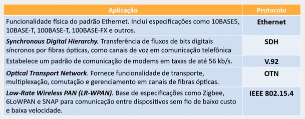 Protocolos Física